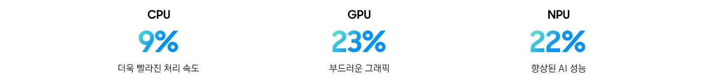 가로로 길게 펼쳐진 갤럭시 Z 플립7의 메인 디스플레이가 표시됩니다. 비전 부스터로 더욱 선명해진 색상을 표현할 수 있습니다.