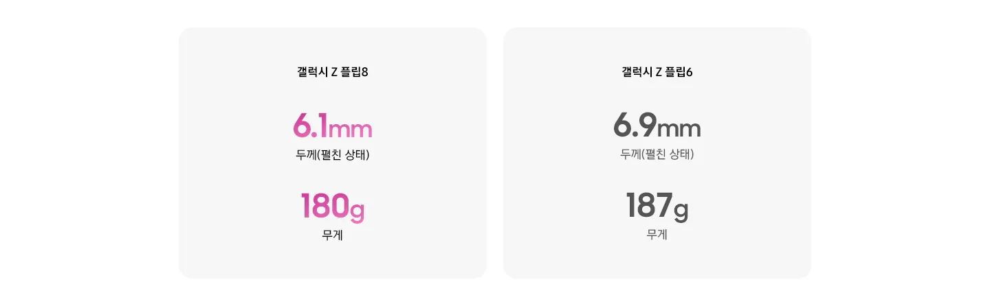 갤럭시 Z 플립8과 갤럭시 Z 플립6 비교하기입니다. 갤럭시 Z 플립8의 펼친 상태의 두께는 6.1mm, 무게는 180g, 갤럭시 Z 플립6의 펼친 상태의 두께는 6.9mm, 무게는 187g입니다.