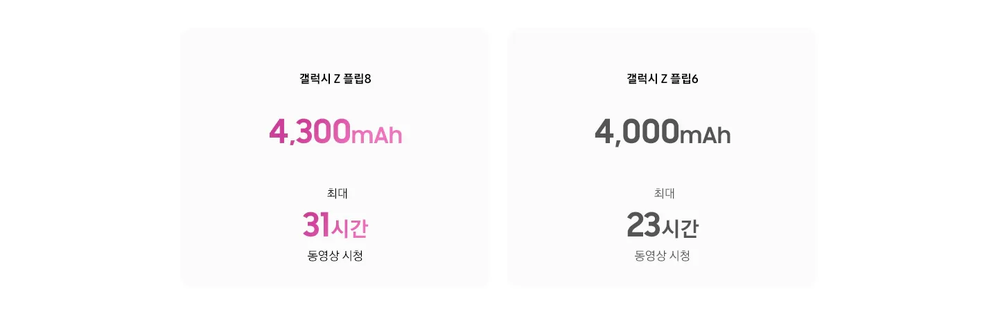 갤럭시 Z 플립8은 4,300mAh, 최대 31시간 동영상 시청, 갤럭시 Z 플립6는 4,000mAh, 최대 23시간 동영상 시청가능하다는 갤럭시 Z 플립8과 갤럭시 Z 플립6 배터리 비교 이미지 입니다.