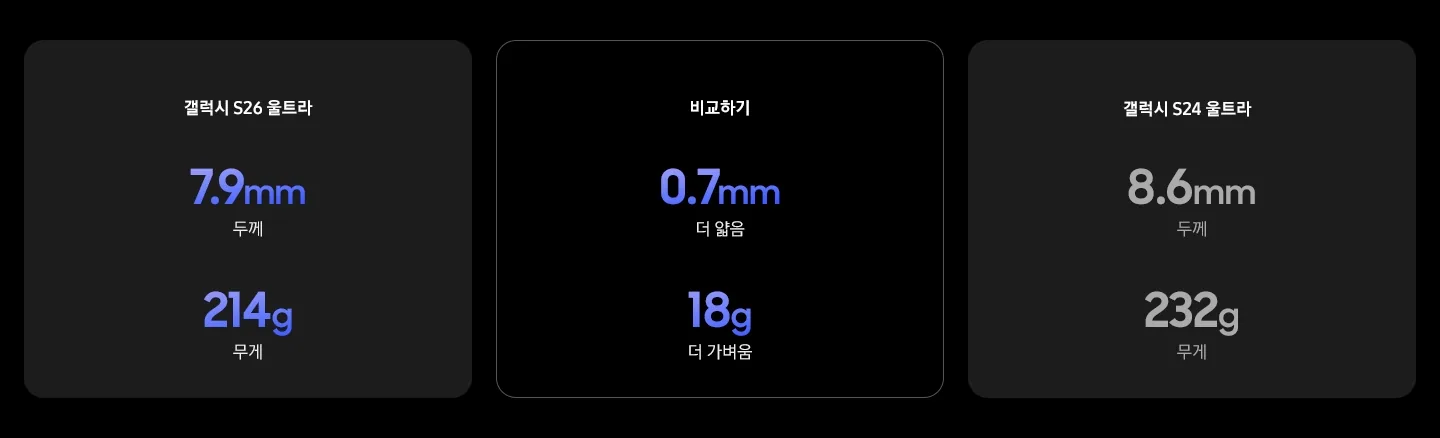 갤럭시 S26 울트라7.9mm 두께214g 무게비교하기0.7mm 더 얇음18g 더 가벼움갤럭시 S24 울트라8.6mm 두께232g 무게
