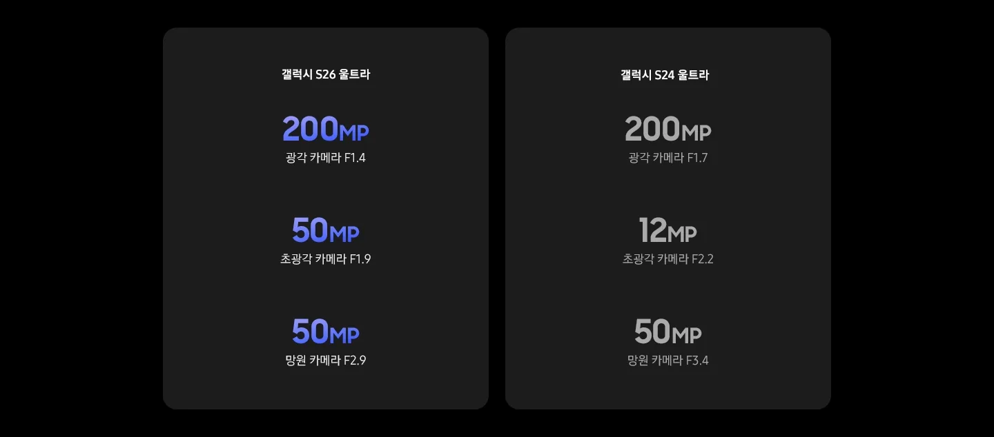 갤럭시 S26 울트라 200MP 광각 카메라 F1.4 50MP 초광각 카메라 F1.9 50MP 망원 카메라 F2.9갤럭시 S24 울트라 200MP 광각 카메라 F1.7 50MP 초광각 카메라 F2.2 10MP 망원 카메라 F3.4